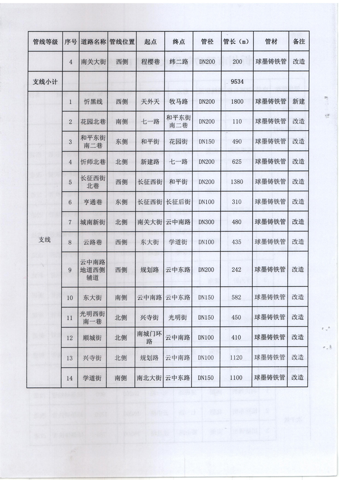 忻發(fā)改審批發(fā)[2017]3號-關(guān)于忻州城區(qū)2017年供水管網(wǎng)（新建、改造）工程項目核準(zhǔn)的批復(fù)4 副本.jpg